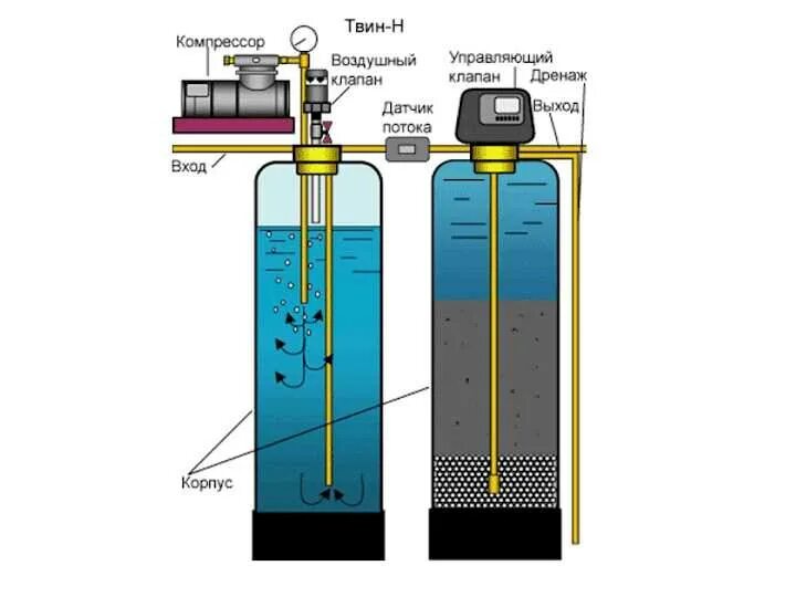 Очистка воды обезжелезивание. Аэрационная колонна для очистки воды схема подключения. Схема водоочистки с аэрационной колонной. Фильтр обезжелезиватель для воды из скважины. Схема очистки воды с аэрационной колонной.