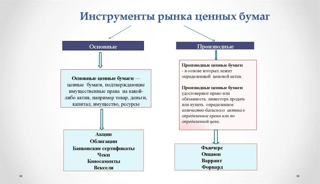 Ценным бумагам можно отнести. Основные инструменты рынка ценных бумаг и их характеристика. Инструменты рынка ценных бумаг кратко. Инструменты фондового рынка ЕГЭ Обществознание. Финансовые инструменты на рынке ценных бумаг.