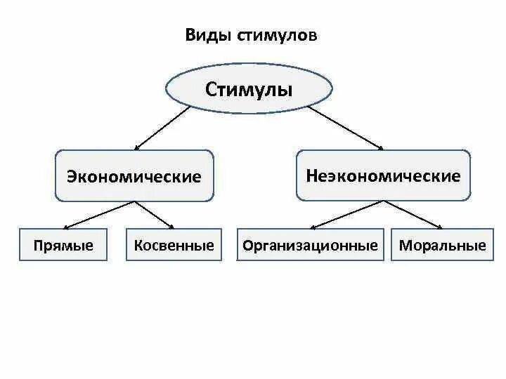 Стимулы могут быть связаны. Стимулы разновидности. Неэкономические стимулы. Виды правовых стимулов схема. Форма стимулирования экономическая и неэкономическая.