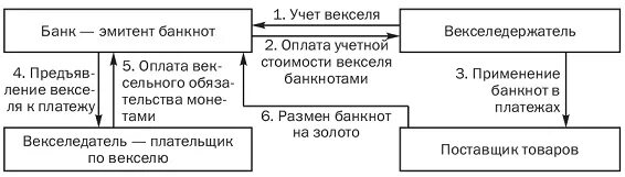 Банковский учет векселя. Схема учета векселя. Учет векселей в банке. Операции банков с векселями. Схема учета векселя в банке.