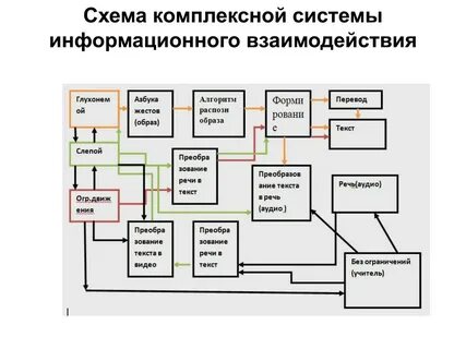 Системе происходит взаимодействие с