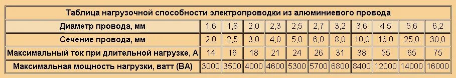 Сечение жилы кв мм. Диаметр медной проволоки 2.5 квадрата. Сечение провода 2 квадрата. Диаметр сечения медной жилы кабеля 2.5. Сечение кабеля по диаметру 2 жилы.