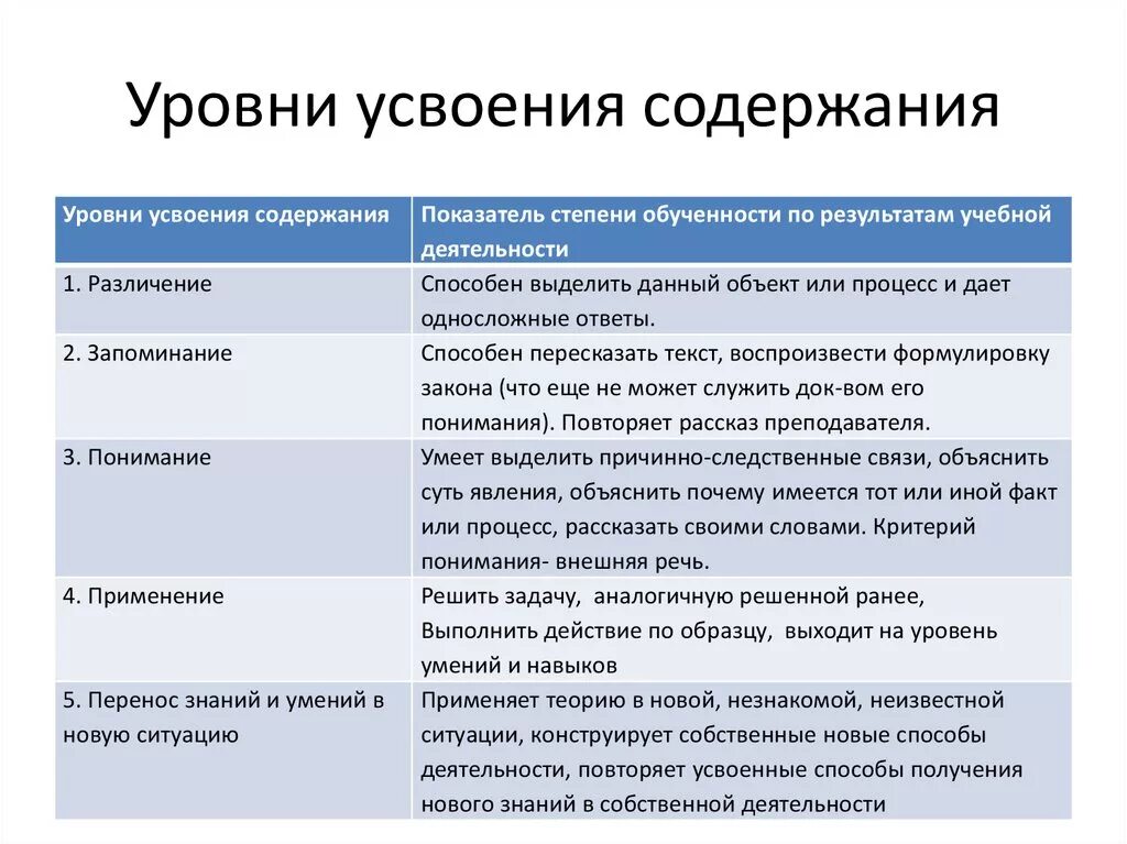 1 уровень обучения. Уровни усвоения. Характеристика уровней усвоения учебного материала. Уровни усвоения содержания обучения. Степень усвоения.