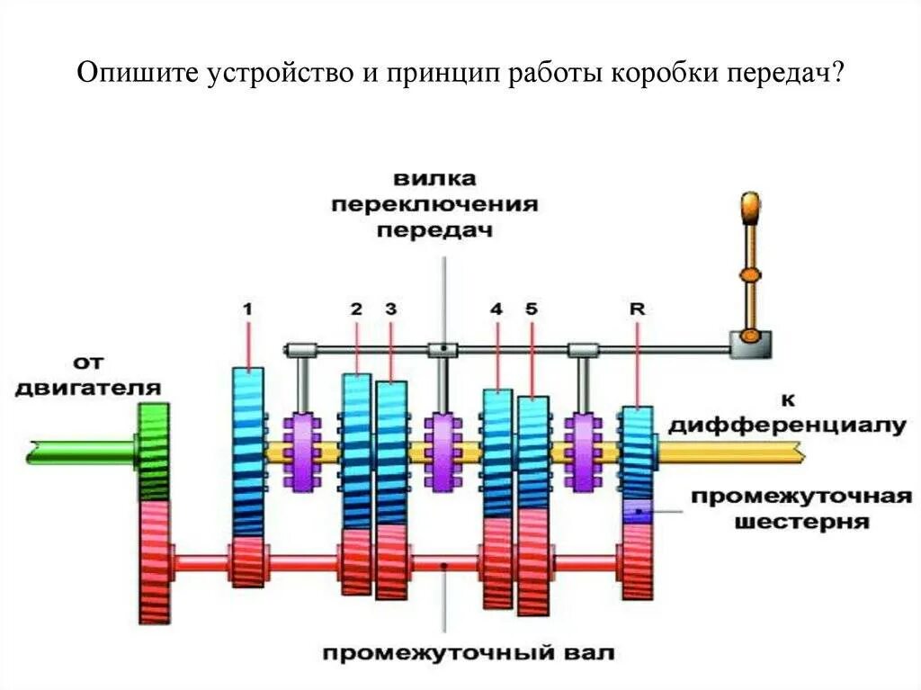 Устройство коробки передач схема. Принцип работы механической коробки передач. Механическая коробка передач устройство схема. Коробка передач механика принцип работы. Как работает переключения передач