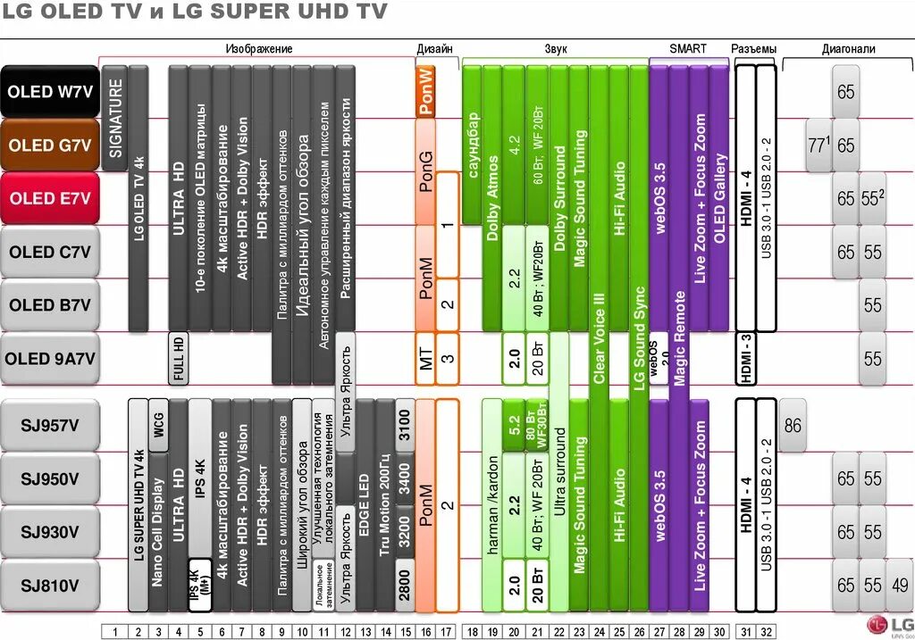 Телевизоры LG 2020 таблица моделей. Таблица моделей телевизоров LG. Линейки телевизоров LG 2020-2021. Модельный ряд телевизоров Samsung 2020.