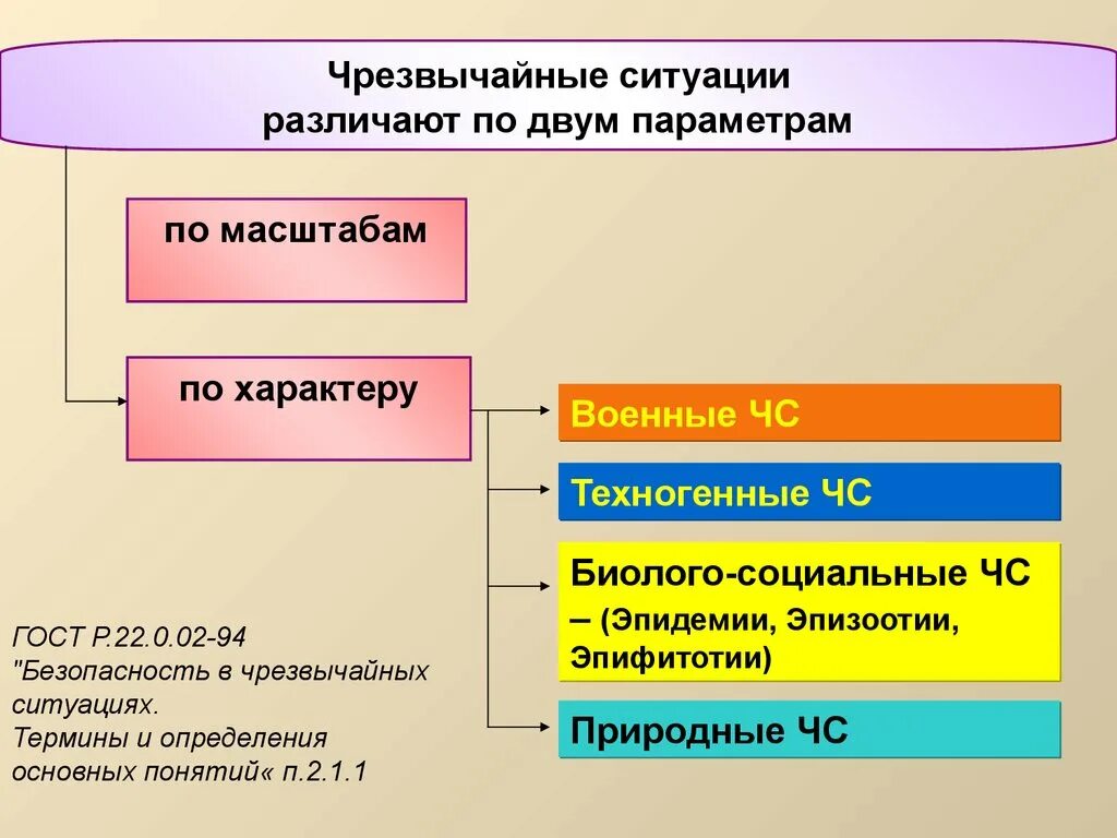 Биолого социальные чрезвычайные ситуации обж 10 класс. Чрезвычайные ситуации биолого-социального характера. Природные техногенные биолого-социальные. ЧС техногенные биолого социальные. ЧС биолого-социального характера по масштабу.