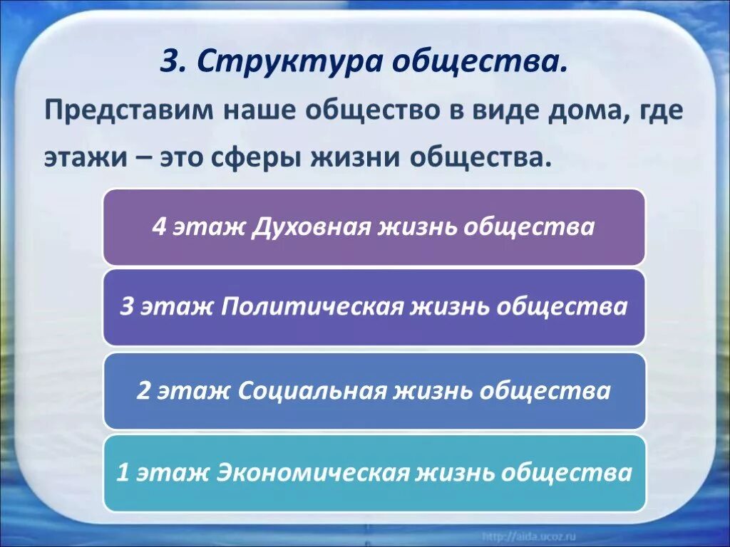 Политическая жизнь общества обществознание 6 класс презентация. Сферы общества Обществознание 6 класс. Сферы жизни общества 6 класс Обществознание. Основные сферы жизни общества Обществознание 6 класс. Структура общества Обществознание 6 класс.