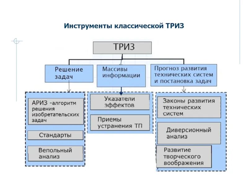 Инструменты ТРИЗ. Структура ТРИЗ. Структура классической ТРИЗ. Решательные инструменты ТРИЗ. Система триз