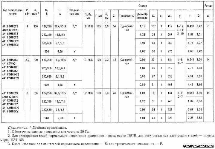 Обмоточные данные аир. Обмоточные данные на электродвигатель Тип 4а132 м4 4 КВТ 36 пазов. Обмоточные данные электродвигателя аир80а4/2у3. Обмоточные данные электродвигателя 5а200l6упу3. Обмоточные данные электродвигателей АИР 75 КВТ.