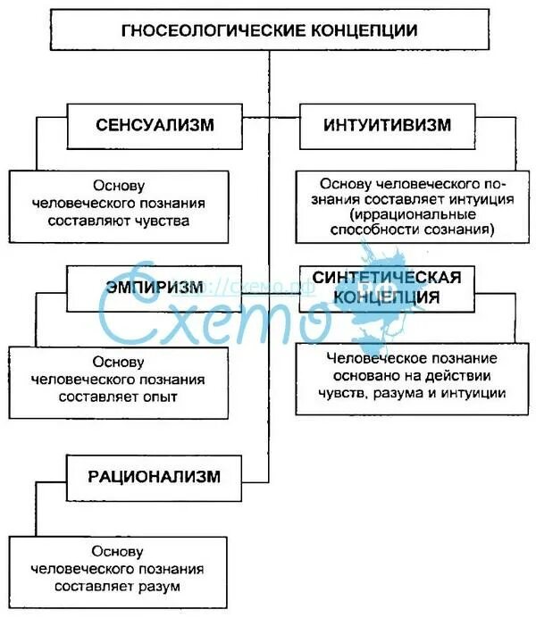 Основные гносеологические теории. Гносеологический сенсуализм. Гносеологический сенсуализм. Рационализм в философии схема. Эмпиризм, рационализм и интуитивизм.