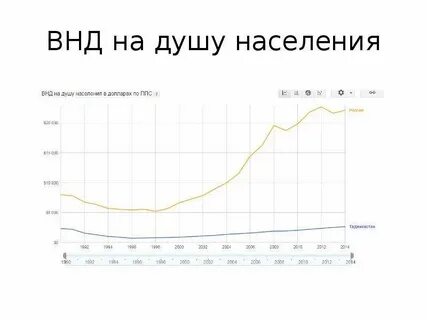 Национальный доход на душу населения