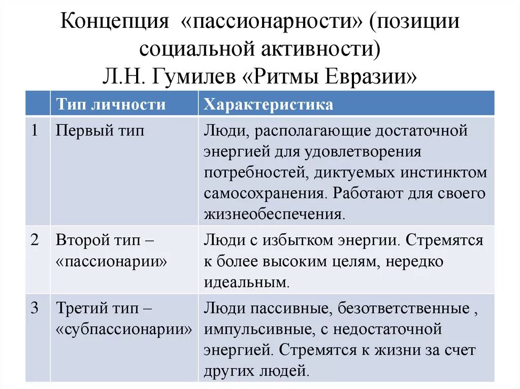 Пассионарий это простыми словами. Концепция пассионарности л.н Гумилева. Концепция пассионарности. Понятие пассионарности. Теория пассионарности Гумилёва.