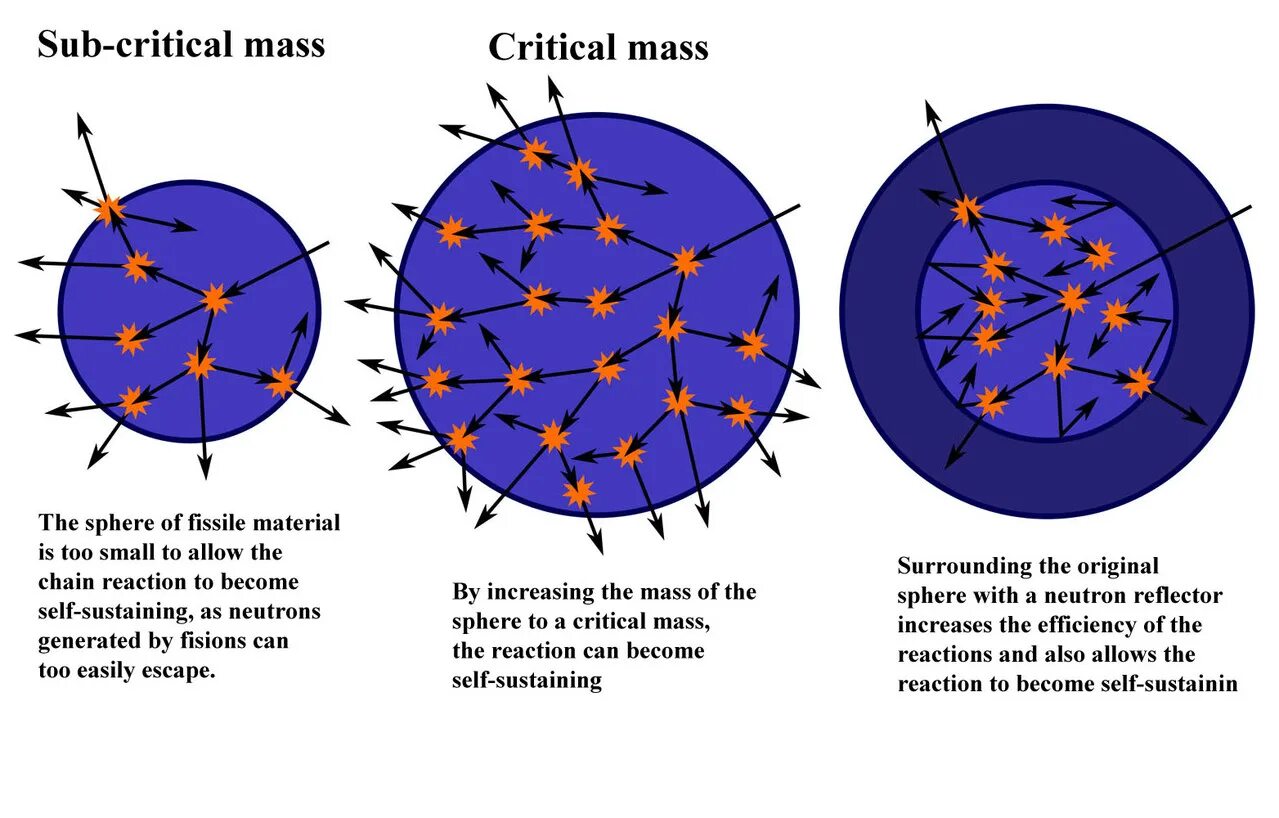 Критическая масса урана. Критическая масса вещества. Критическая масса ядерного заряда. Критическая масса плутония для бомбы. Чему приблизительно равна критическая масса урана 235