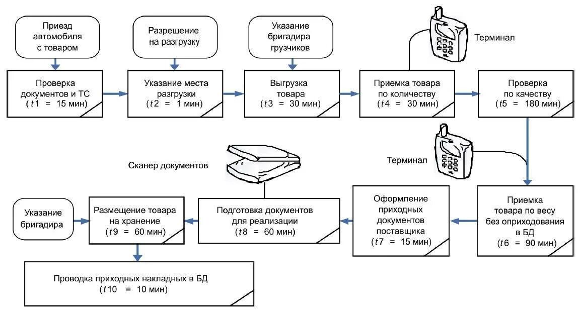 Отгружен распределительным центром транзит. Учет движения ТМЦ схема. Блок схема приемки ТМЦ на склад. Схема работы склада ТМЦ. Схема приемки ТМЦ на складе.