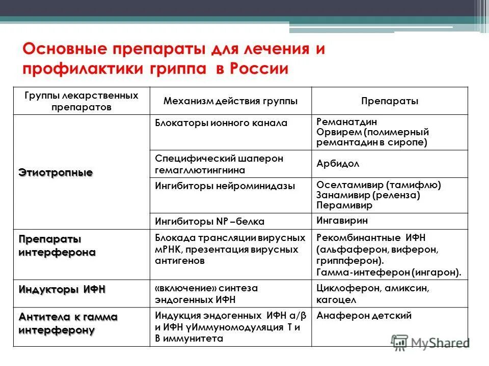 Противовирусные препараты интерфероны перечень. Противовирусные лекарственные средства механизм действия. Противовирусные препараты классификация фармакология. Препараты для противовирусной терапии ОРВИ.