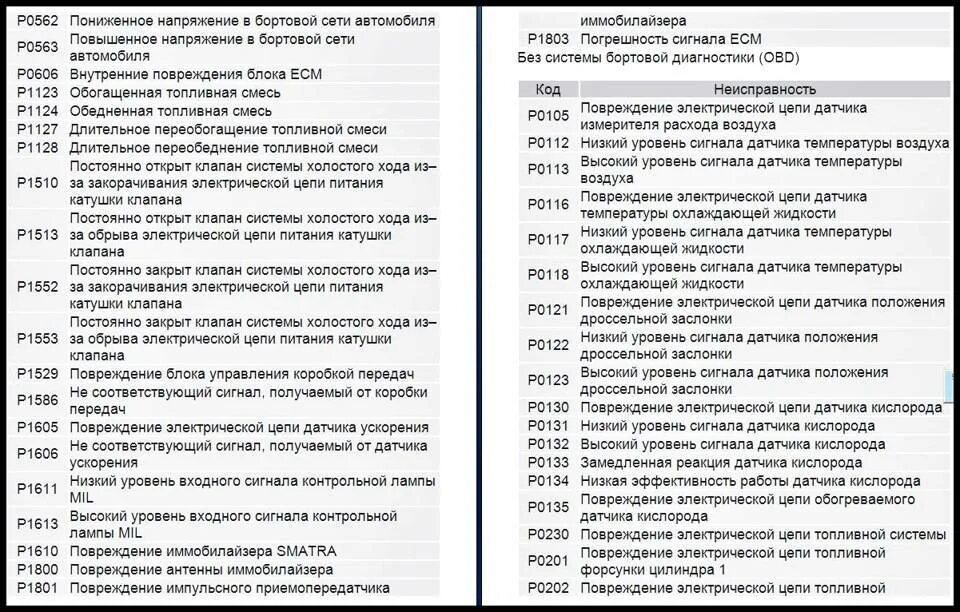 На панели ошибка 8 ваз. Коды ошибок Нива Шевроле на панели приборов 2. Коды ошибок ВАЗ 2123 инжектор 8. Коды ошибок Нива Шевроле на панели приборов 14. Коды ошибок Нива Шевроле.