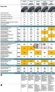 Рейтинг лучших шин 185 65 r15
