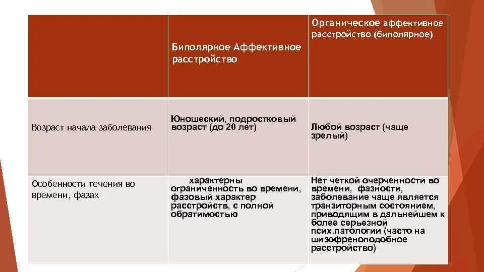 Органическое аффективное расстройство. Органическое биполярное аффективное расстройство. Биполярное аффективное расстройство дифференциальная диагностика. Диф диагностика биполярного аффективного расстройства.