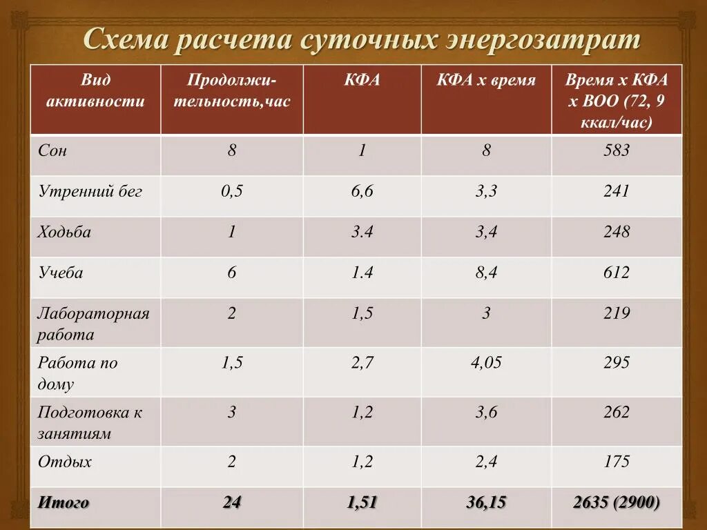 Затрат энергии на работу. Схема расчета суточных энергозатрат. Суточные затраты энергии. Расчет суточного расхода энергии человека. . Расчет суточных энергетических затрат..