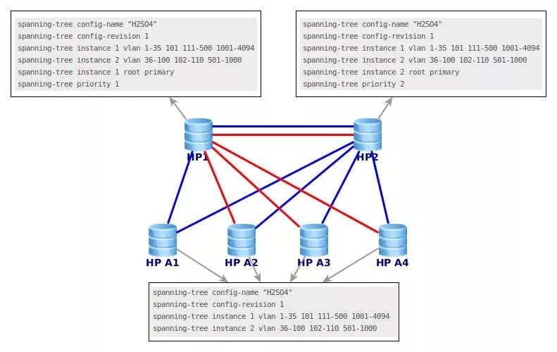 Span vlan. Show spanning-Tree VLAN 1 Циско. Команды show spanning-Tree VLAN. No spanning-Tree VLAN. Задачи по spanning Tree.