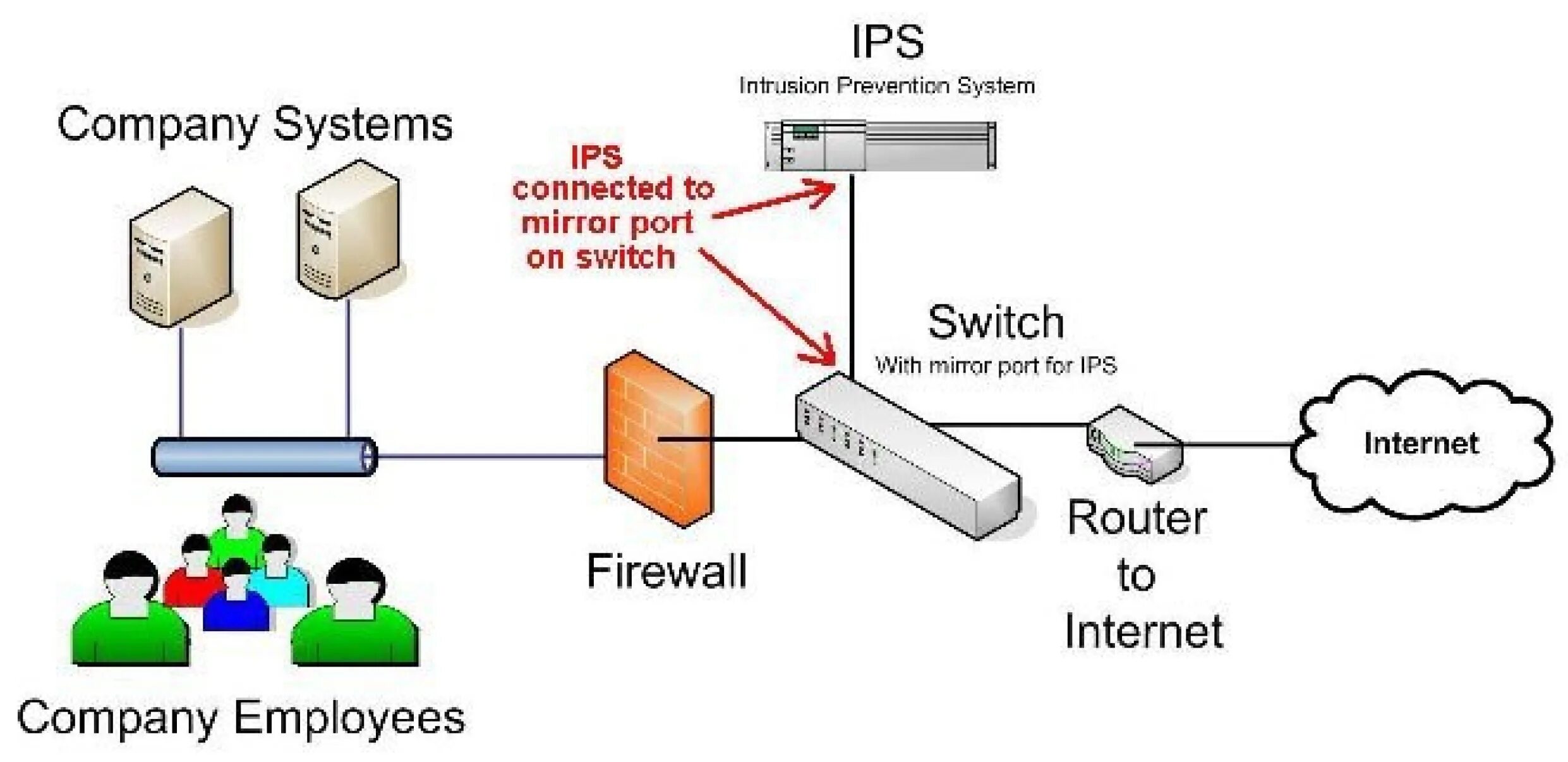 IPS Intrusion Prevention System. Intrusion Detection/Prevention Systems (IDS/IPS. Системы обнаружения и предотвращения вторжений (IDS, IPS). Intrusion Detection System. Internal ip