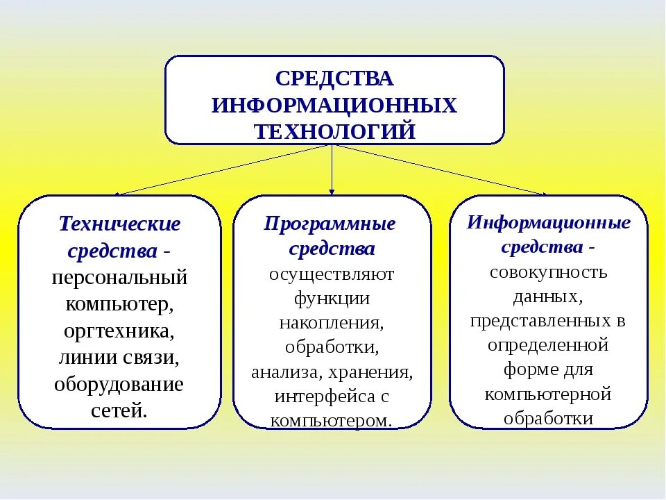 Средства информационных технологий. Программные средства информационных технологий. Технические средства информационных технологий. Аппаратные средства информационных технологий.