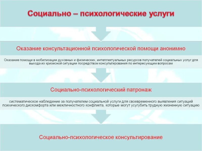 Примеры социальных обслуживаний. Социально-психологические услуги перечень. социально-психологические услуги примеры. примеры социальных психологических услуг. социальные услуги перечень.