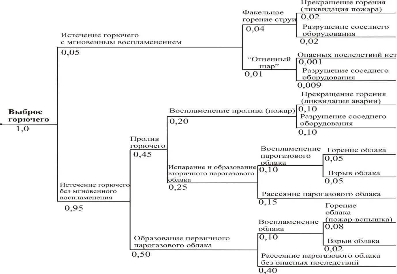 Древо испытаний вероятности элементарного события. Дерево событий разрыв нефтепровода. Дерево отказов разгерметизация резервуара. Дерево событий разгерметизация насоса. Дерево отказов разгерметизация трубопровода.