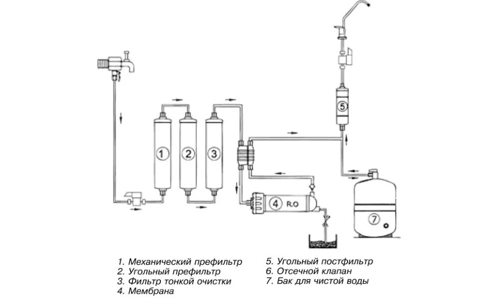 Схема фильтр очистки воды. Схема обротмого осмоса филтр для вод. Схема водоподготовки для установки обратного осмоса. Схема установки фильтров Атолл. Фильтр Атолл с обратным осмосом схема.