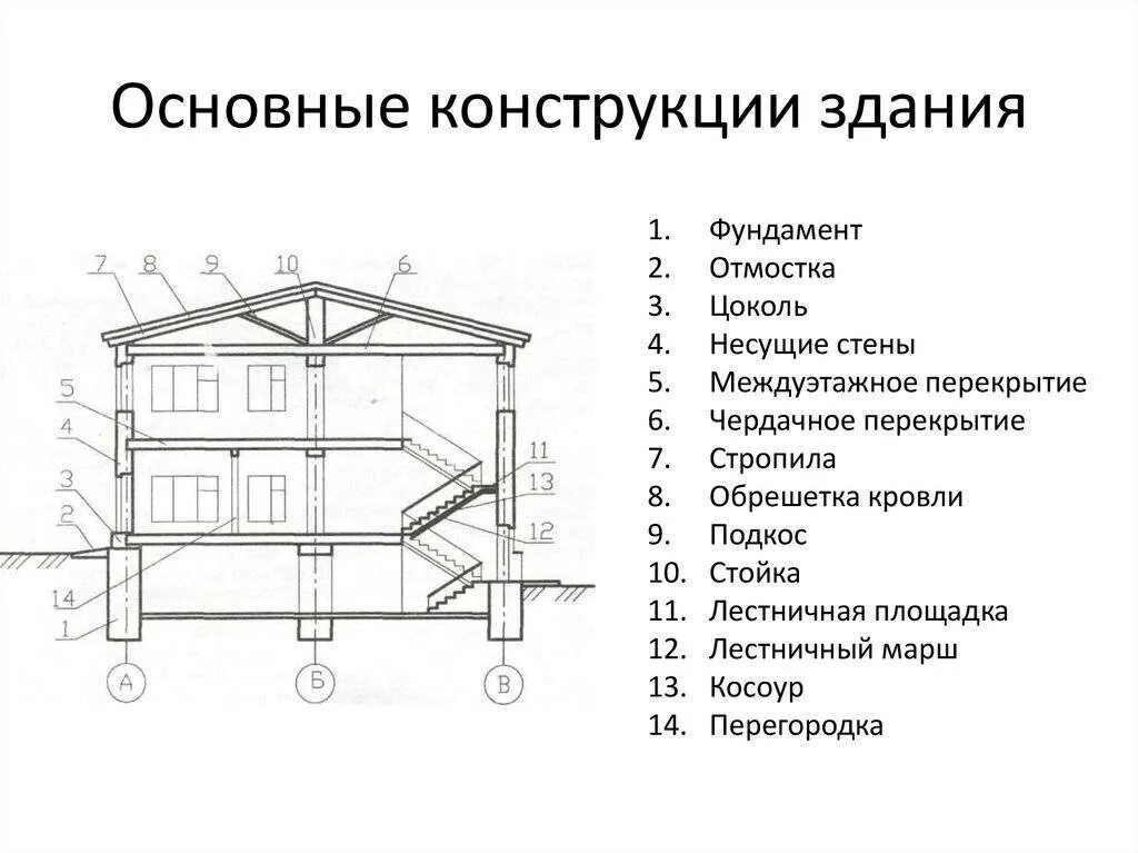 Назовите основные конструктивные схемы гражданских зданий. Несущие конструкции на схеме. Конструктивные элементы здания чертеж. Фахверковая конструкция чертеж остекления. Несущая стена фундамент