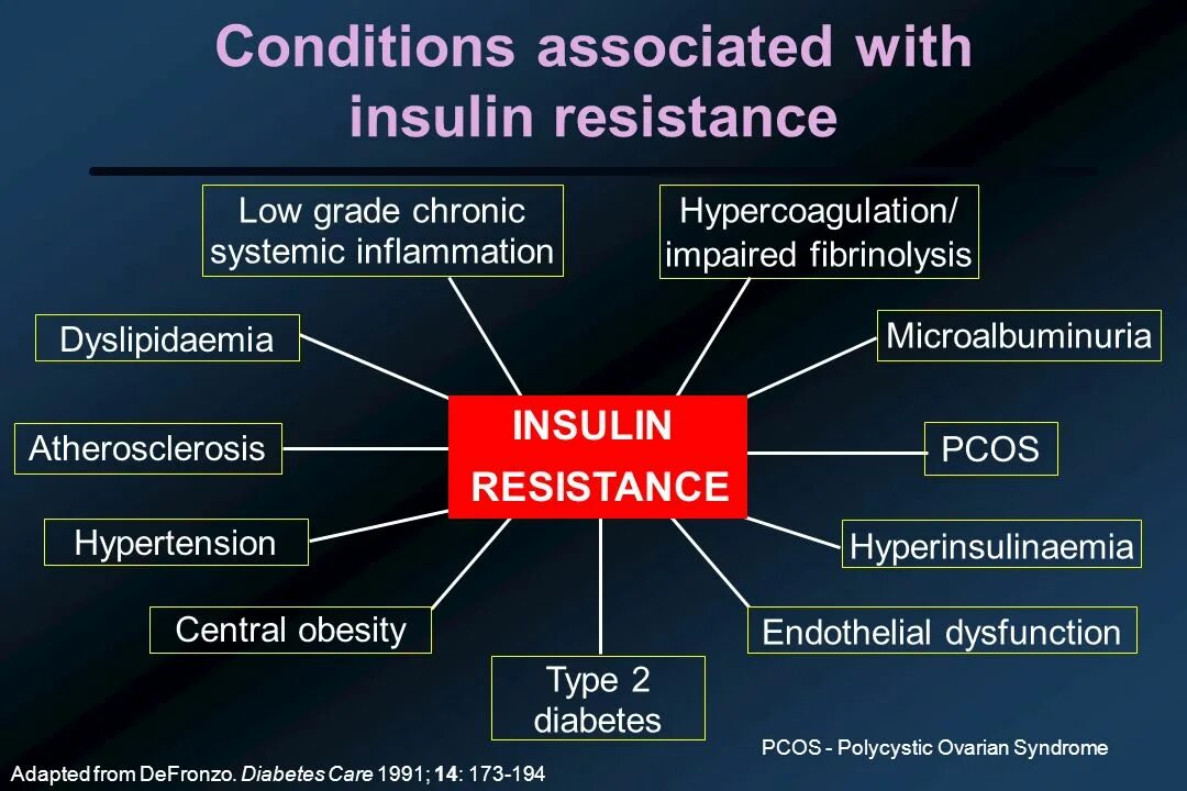 Type a Insulin Resistance Syndrome. Associated with. Associated types
