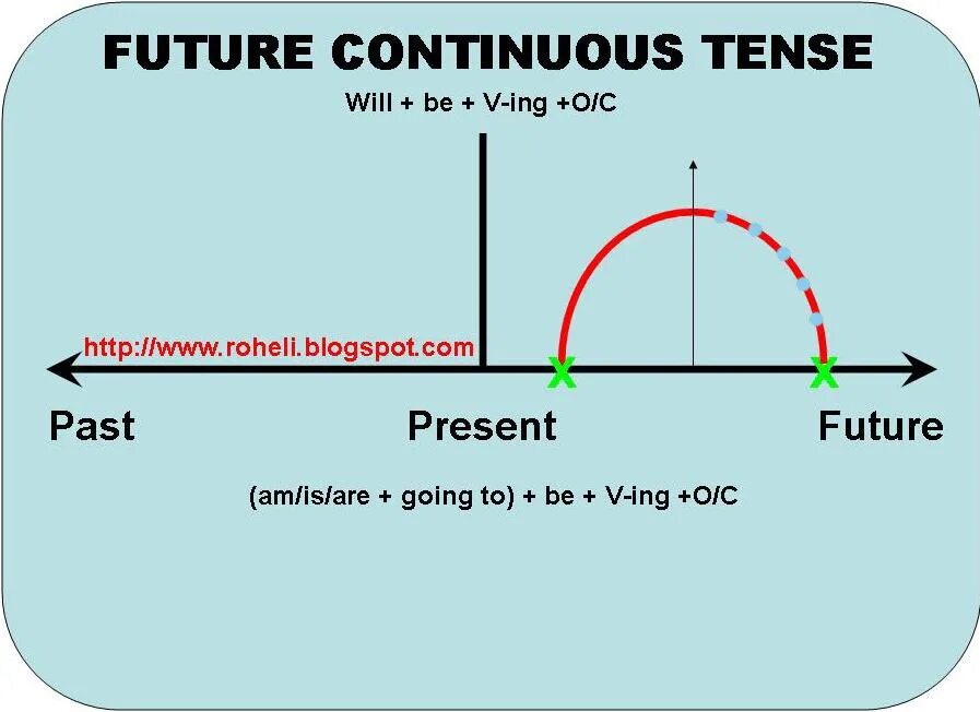 Future continuous make. Future Continuous Tense. Future Continuous. Future Continuous картинки. Future Continuous процесс образования.