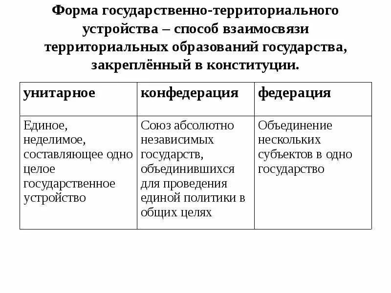 Функции территориально государственного устройства. Формы государственно-территориального устройства. формы государственного территориального устройства схема. формы территориально-государственного устройства обществознание.