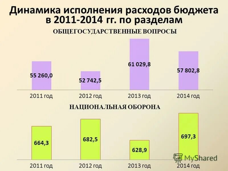 Муниципальный бюджет. Динамика исполнение бюджета таблица. Динамика исполнения бюджета. Динамика исполнения бюджета. Исполнение бюджета.