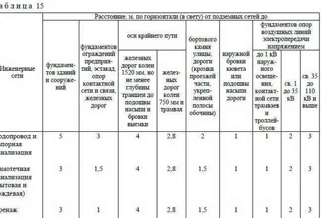 34.13330 2012 статус. СП 42.13330 расстояние между сетями. Расстояние между канализационной и водопроводной трубой. Охранная зона водопровода 100 мм трубы. Охранная зона водопровода диаметр 50мм.