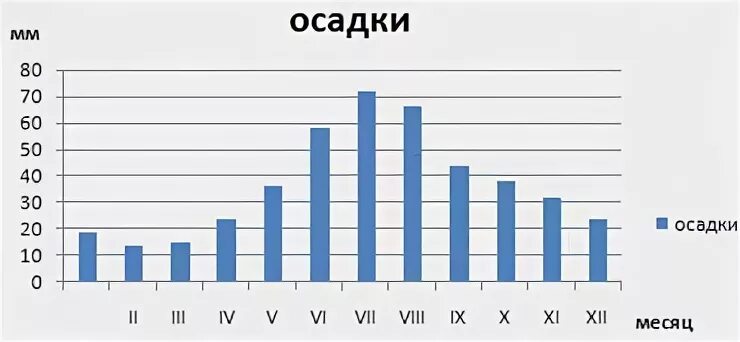 Осадки в калининграде