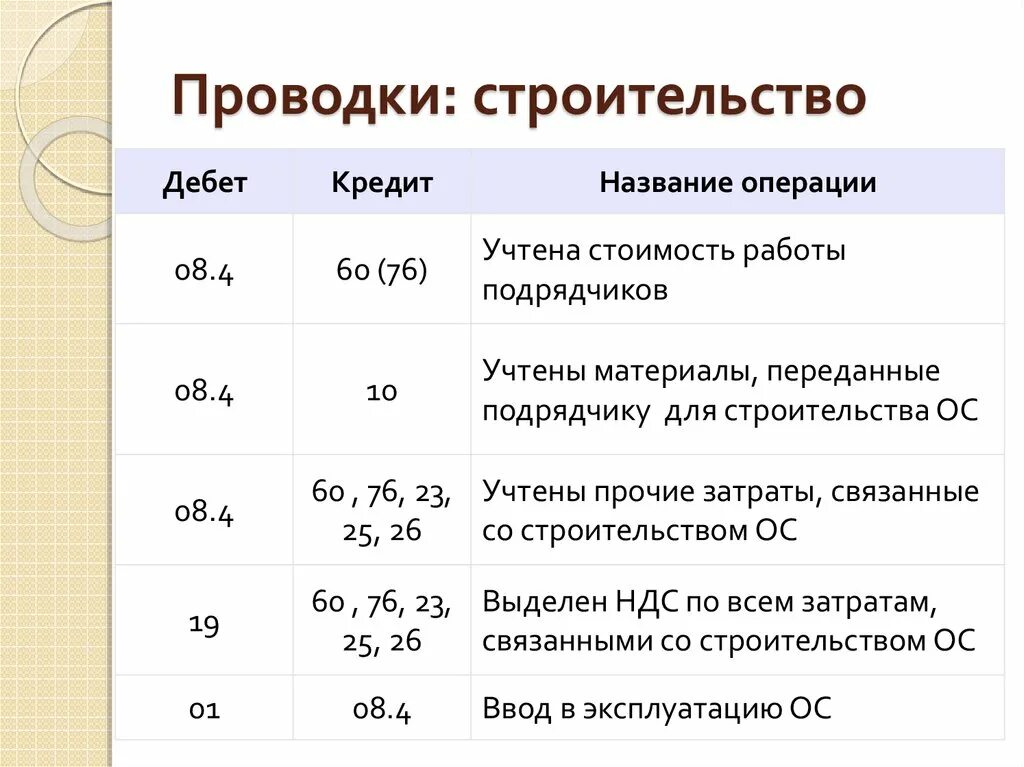 Проводки у подрядчика. Проводки в строительной организации. НДС по строительству-проводки. Бухгалтерские проводки в строительстве. Проводки в строительстве Бухучет.