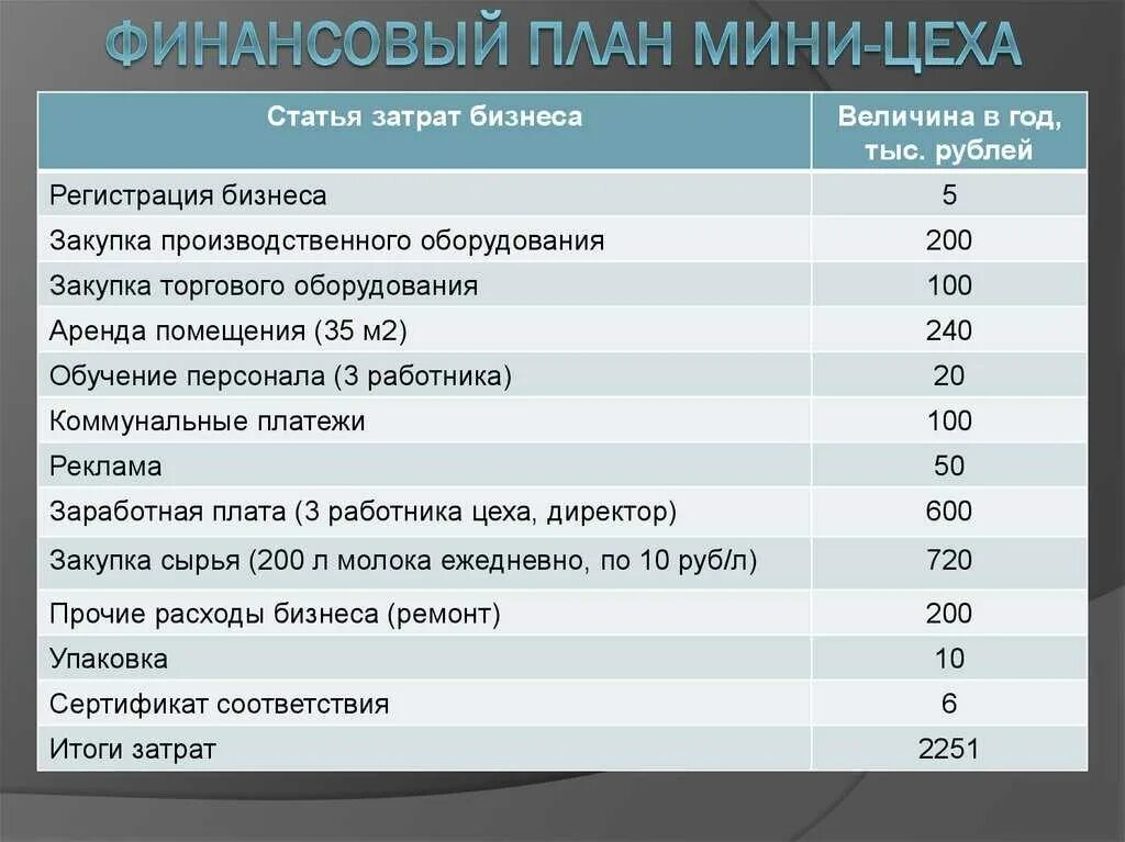 Бизнес план затраты. Бизнес план расходы. Бизнес план статьи затрат. Расходы в бизнес плане пример. Финансовый документ бизнес план