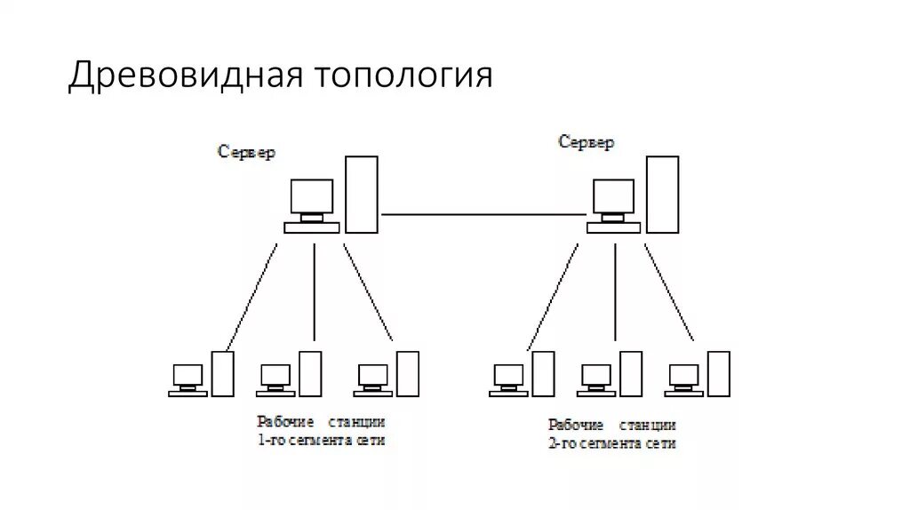 Топология локальных сетей дерево. Схема локальной сети древовидная топология. Древовидная топология ЛВС. Структура топология сети схема. Соединение 4g