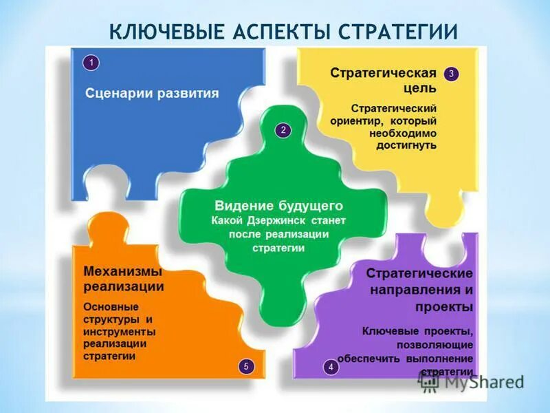 Стратегия городского развития