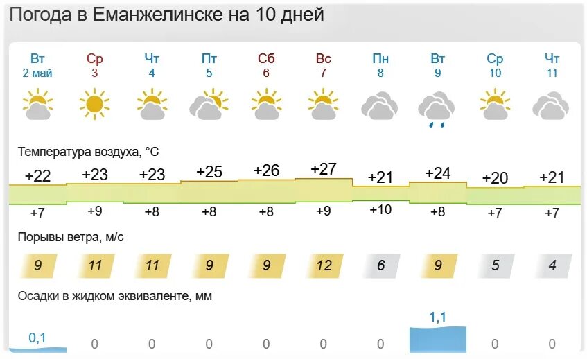 Погода в еманжелинске на 10 дней точный. Погода в Еманжелинске. Погода в Еманжелинске на завтра.