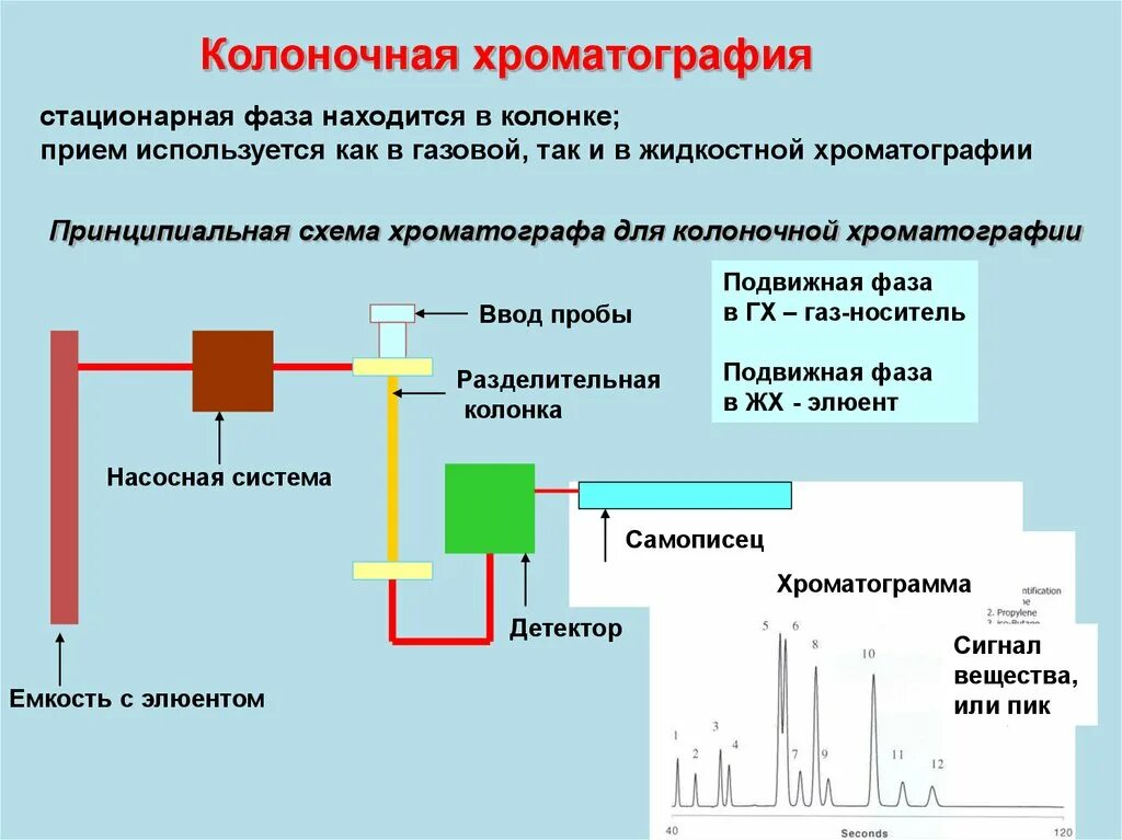 Стационарные активности. Аналитическая жидкостная хроматография. Схема жидкостного хроматографа. Метод хроматографии схема. Газово-жидкостная хроматография.