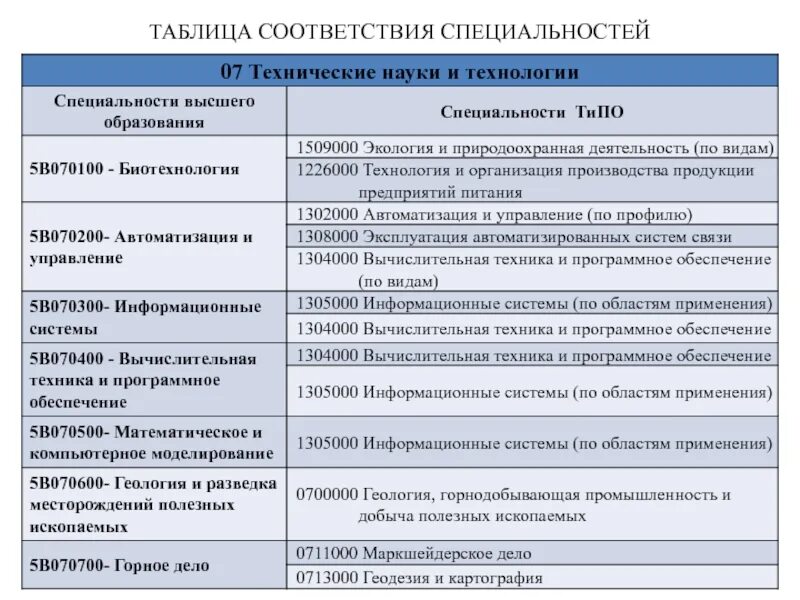 Список соответствий специальностей. Список соответствий специальностей. Список соответствий специальностей. Список соответствий специальностей. Таблица соответствия образования.