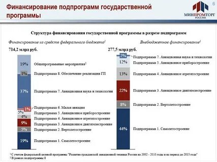 Минпромторг авиация