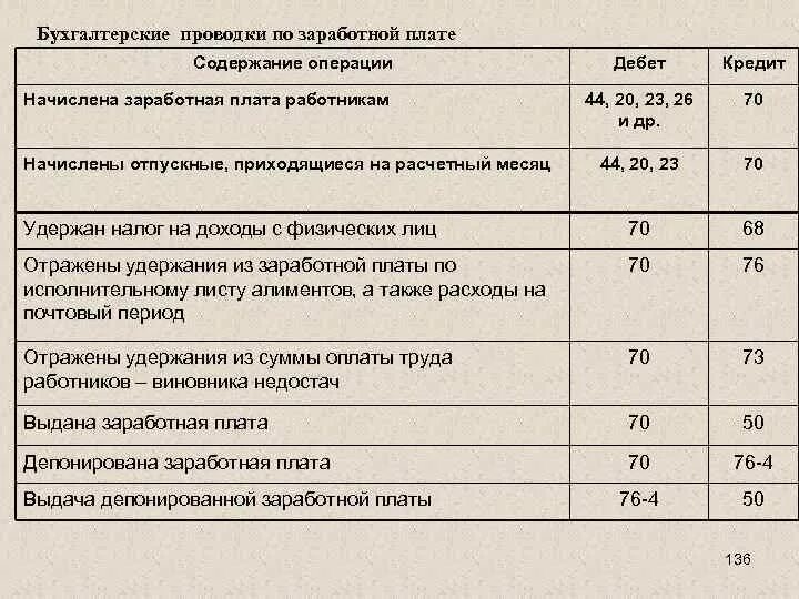 Проводки налогов авансов по налогам. Начисление ЗП бухгалтеру проводки. Начисление ЗП В бухгалтерии проводка. Бухгалтерские проводки начисление заработной платы. Бух проводки по заработной плате.