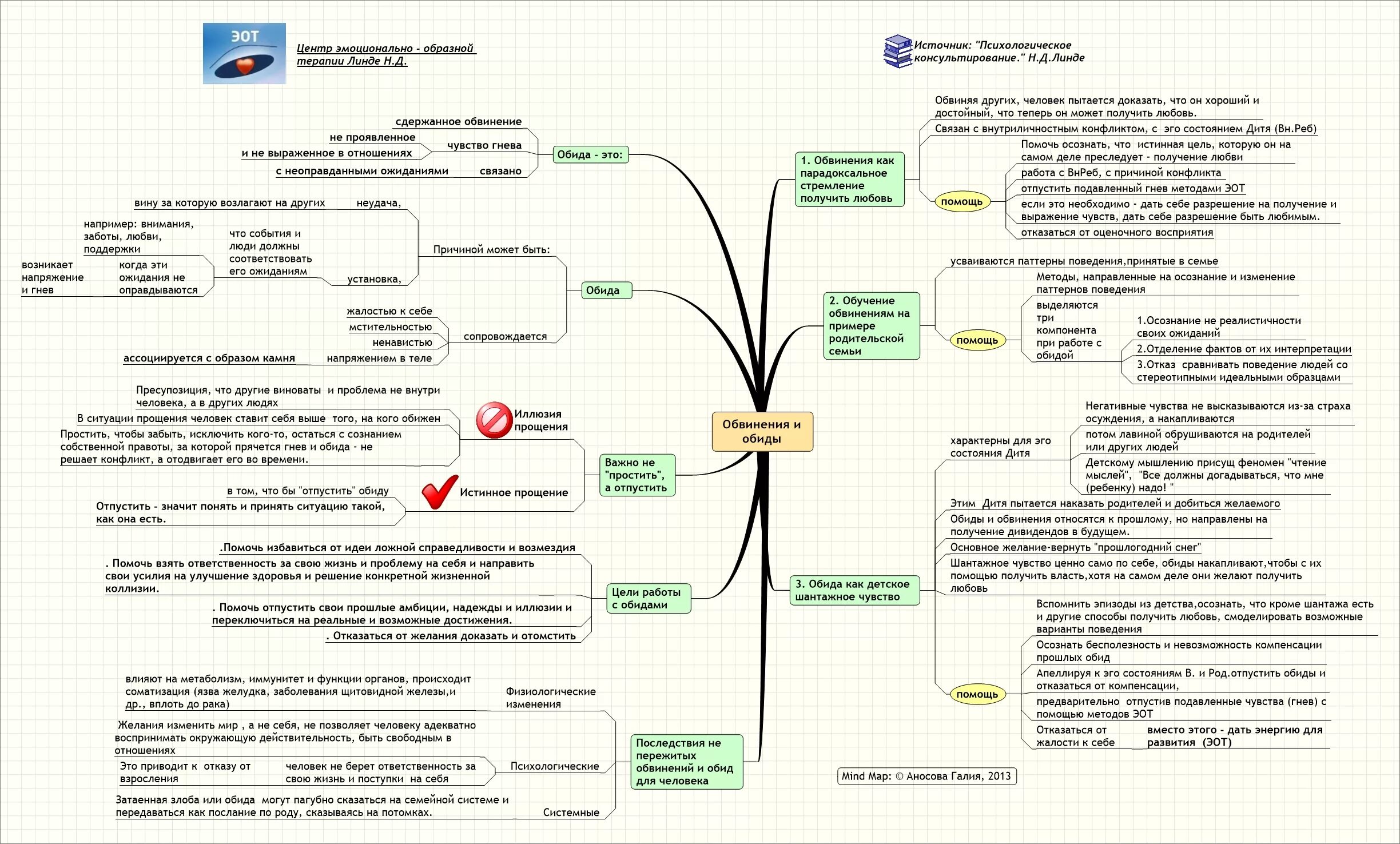 Эмоционально-образная терапия Линде. Майнд карта для психолога. Схемы в эмоционально образной терапии. Ментальная карта терапия. Карта обидело