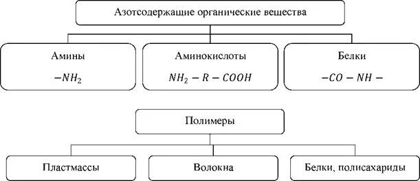 Кислородсодержащие соединения азотсодержащие соединения. Номенклатура азотсодержащих органических соединений. Классификация азотсодержащих органических соединений схема. Азотсодержащие органические соединения схема. Азотсодержащие органические соединения таблица.