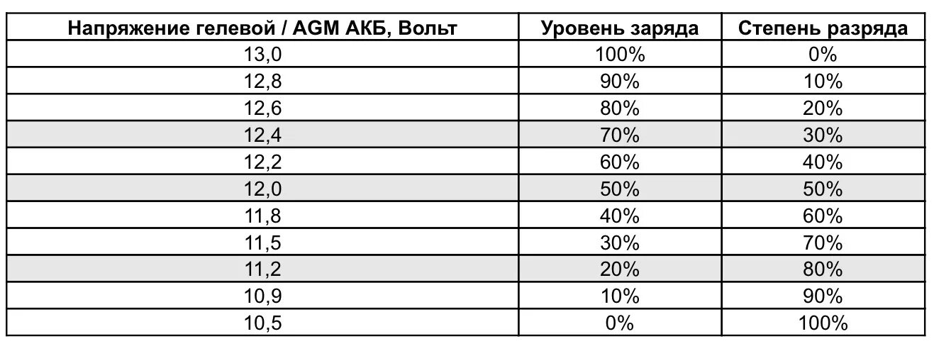 80 аккумулятор 76 заряжены вероятность. Таблица заряда agm аккумулятора. степень заряда agm аккумулятора. таблица заряда акб agm. степень заряда аккумулятора агм.