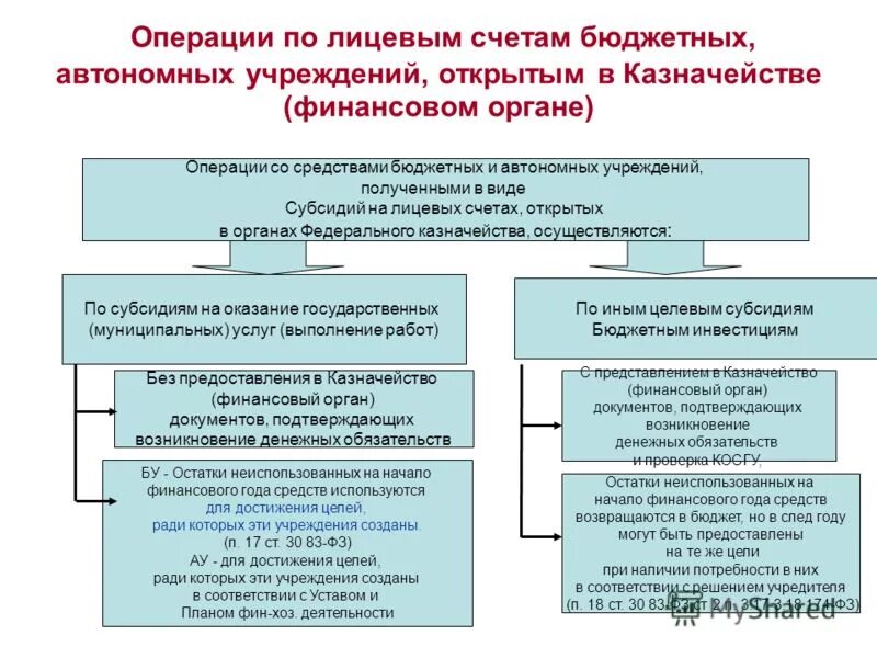 Доходы бюджетных учреждений. Получатели средств бюджета это. Формы бюджетных средств. Организации получающие бюджетные средства. Особенности закупочной работы.