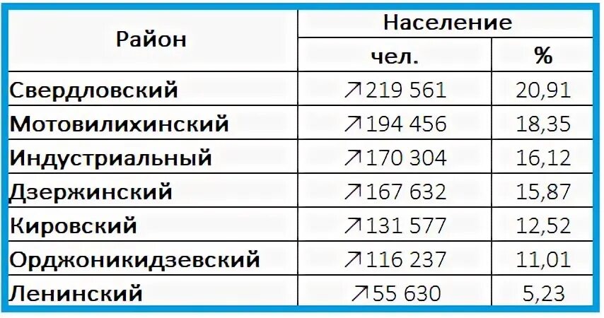 Население перми 2024 год. Пермь численность населения. Пермь численность населения 2021. Пермь по численности населения. Население Перми по районам.